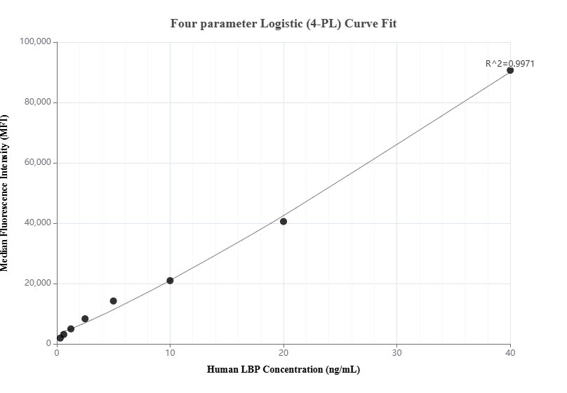 Cytometric bead array standard curve of MP00906-1